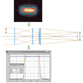 FIGURE 1. An effective way to homogenize the excimer beam profile is to use a pair of arrays of cylindrical lenslets. A separate pair of arrays is used for each axis.