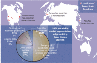 Major manufacturers in North America and Europe drive segmentation of the global laser-diode market.
