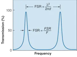 FIGURE 2. Fiinesse (F) of an etalon is determined by its surface reflectivity, while its free spectral range (FSR) is determined by the spacing between the two reflective elements. FIGURE 2. Fiinesse (F) of an etalon is determined by its surface reflectivity, while its free spectral range (FSR) is determined by the spacing between the two reflective elements.