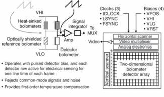 FIGURE 1. A bolometer bridge-network ROIC design eliminates the detector bias offset and any bias supply noise.