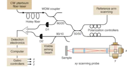 FIGURE 2. This experimental high-resolution OCT system uses an all-fiber Raman continuum light source (continuous-wave ytterbium fiber laser) and broadband couplers to optimize the power on the sample. FIGURE 2. This experimental high-resolution OCT system uses an all-fiber Raman continuum light source (continuous-wave ytterbium fiber laser) and broadband couplers to optimize the power on the sample.