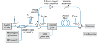 In a nonlinear optical interaction in which a 1552-nm laser diode generates pump and probe waves that counterpropagate simultaneously within a length of optical fiber, stimulated Brillouin scattering leads to either a negative or positive group delay at the fiber output.