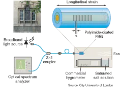 FIGURE 2. A project just getting under way in England to assess moisture levels in 200-year-old limestone walls around Worcester College (Oxford; inset) uses a fiberoptic-based humidity sensor fabricated using a fiber Bragg grating (FBG) coated with a moisture-sensitive polymer. The sensing concept exploits the inherent characteristics of the FBG and is based on the strain effect induced in the Bragg grating through the swelling of the polymer coating. FIGURE 2. A project just getting under way in England to assess moisture levels in 200-year-old limestone walls around Worcester College (Oxford; inset) uses a fiberoptic-based humidity sensor fabricated using a fiber Bragg grating (FBG) coated with a moisture-sensitive polymer. The sensing concept exploits the inherent characteristics of the FBG and is based on the strain effect induced in the Bragg grating through the swelling of the polymer coating.