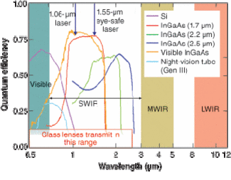 FIGURE 1. The SWIR region is distinguished from the mid-wave IR at 3- to 5-&micro;m and the long-wave IR over the 7- to 14‑&micro;m waveband. Response curves are shown for detectors in the visible and the SWIR regions.