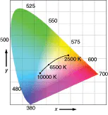 FIGURE 2. A CIE 1931 chromaticity diagram has a Planckian (blackbody) locus representing the chromaticities of white light with different color temperatures. FIGURE 2. A CIE 1931 chromaticity diagram has a Planckian (blackbody) locus representing the chromaticities of white light with different color temperatures.