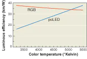 FIGURE 4. Luminous efficacy remains relatively constant with changes in color temperature for RGB LED clusters, but falls dramatically with lower color temperatures for phosphor-coated white-light LEDs. FIGURE 4. Luminous efficacy remains relatively constant with changes in color temperature for RGB LED clusters, but falls dramatically with lower color temperatures for phosphor-coated white-light LEDs.