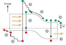 FIGURE 1. Losses in an inorganic solar cell can be attributed to several factors. Photons below the semiconductor bandgap are not absorbed (1), extra energy from above-bandgap photons is lost as heat (2), junction and contact voltage losses occur (3 and 4), and recombination loss (5).