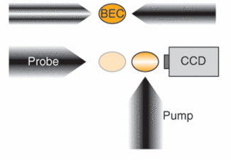 Counterpropagating Laguerre-Gaussian (left) and Gaussian (right) laser beams with the same linear polarization and a variable frequency difference converge upon a sodium-atom cloud trapped in a Bose-Einstein condensate (BEC; top). The atoms that undergo Raman transitions (bottom, right cloud) separate from those that do not (bottom, left cloud); a spatially localized pump beam enables independent imaging with a CCD camera of each cloud by absorption of a probe beam propagating along the direction of linear-momentum transfer.