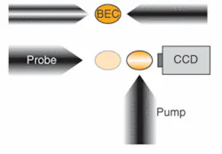 Counterpropagating Laguerre-Gaussian (left) and Gaussian (right) laser beams with the same linear polarization and a variable frequency difference converge upon a sodium-atom cloud trapped in a Bose-Einstein condensate (BEC; top). The atoms that undergo Raman transitions (bottom, right cloud) separate from those that do not (bottom, left cloud); a spatially localized pump beam enables independent imaging with a CCD camera of each cloud by absorption of a probe beam propagating along the direction of linear-momentum transfer. Counterpropagating Laguerre-Gaussian (left) and Gaussian (right) laser beams with the same linear polarization and a variable frequency difference converge upon a sodium-atom cloud trapped in a Bose-Einstein condensate (BEC; top). The atoms that undergo Raman transitions (bottom, right cloud) separate from those that do not (bottom, left cloud); a spatially localized pump beam enables independent imaging with a CCD camera of each cloud by absorption of a probe beam propagating along the direction of linear-momentum transfer.