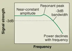 FIGURE 2. Response of a VCSEL remains constant as frequency increases until a resonance is reached, where response peaks. Response then drops at higher frequency. Bandwidth typically is measured at the point where output has dropped 3 dB, typically at a frequency about 20% higher than the resonance. FIGURE 2. Response of a VCSEL remains constant as frequency increases until a resonance is reached, where response peaks. Response then drops at higher frequency. Bandwidth typically is measured at the point where output has dropped 3 dB, typically at a frequency about 20% higher than the resonance.