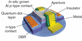 An electrically driven planar-cavity light-emitting-diode configuration has a carefully grown indium arsenide quantum-dot layer that produces single-photon emission at a telecommunications wavelength of approximately 1300 nm. The single-photon source has practical applications in quantum information systems for communications transmitted over commercial optical fiber.