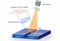 FIGURE 1. To determine the surface profile of an object under test, a laser line or other pattern can be reflected from the object and analyzed by a camera if the beam direction and the distance between the camera and the laser are precisely calibrated. FIGURE 1. To determine the surface profile of an object under test, a laser line or other pattern can be reflected from the object and analyzed by a camera if the beam direction and the distance between the camera and the laser are precisely calibrated.
