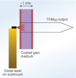 FIGURE 1. Pumped by a diode laser, gain medium in the form of a thin slice produces a single-mode output. FIGURE 1. Pumped by a diode laser, gain medium in the form of a thin slice produces a single-mode output.