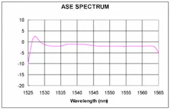 FIGURE 1. Erbium-doped fiber can produce amplified spontaneous emission at C-band wavelengths from 1530 to 1565 nm. FIGURE 1. Erbium-doped fiber can produce amplified spontaneous emission at C-band wavelengths from 1530 to 1565 nm.