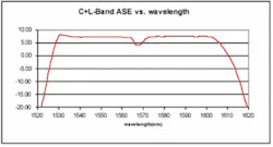 FIGURE 4. A gain-flat filter compensates for output gain variation in high-power C+L-band amplified-spontaneous-emission output, achieving a flat ASE output spectrum. FIGURE 4. A gain-flat filter compensates for output gain variation in high-power C+L-band amplified-spontaneous-emission output, achieving a flat ASE output spectrum.