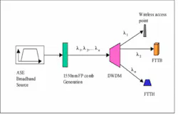 FIGURE 5. Amplified-spontaneous-emission sources have application in dense-wavelength-division-mutiplexing passive optical networks. FIGURE 5. Amplified-spontaneous-emission sources have application in dense-wavelength-division-mutiplexing passive optical networks.