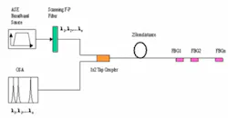 FIGURE 6. Amplified-spontaneous-emission illumination sources can be used with optical-spectrum analyzers to enable closely spaced sensing elements in a fiber-Bragg-grating sensor array. FIGURE 6. Amplified-spontaneous-emission illumination sources can be used with optical-spectrum analyzers to enable closely spaced sensing elements in a fiber-Bragg-grating sensor array.