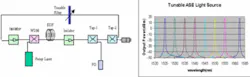 FIGURE 7. The experimental setup of a tunable ASE source is based on erbium-doped-fiber amplified spontaneous emission and partial positive feedback (left). The optical spectrum of the tunable ASE source displays numerous discrete peaks in the infrared (right). FIGURE 7. The experimental setup of a tunable ASE source is based on erbium-doped-fiber amplified spontaneous emission and partial positive feedback (left). The optical spectrum of the tunable ASE source displays numerous discrete peaks in the infrared (right).