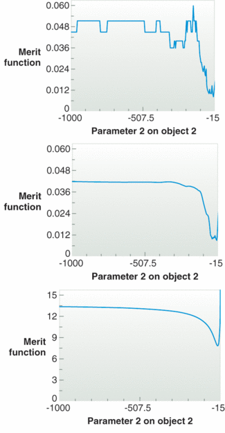 In the design of a nonsequential system, the merit function curve is very choppy when just the base radius of curvature of a mirror is varied, so it is difficult to optimize (top). Pixel-interpolation routines improve the definition of the merit function by spreading the energy of a single ray to multiple pixels. The resulting merit function is smoother and indicates regions of minimized merit function and maximum on-axis brightness (center). Using the moment-of-illumination data, any slight change to the optical design that affects any ray is accounted for. The resulting merit function is far smoother (bottom).