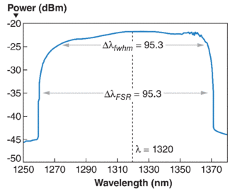 The wavelength spectrum of a Fourier-domain modelocking laser shows a sweeping range of 112.2 nm with a full-width-half-maximum value of 95.3 nm. The 62.6 kHz sweeping frequency will improve performance of OCT test instrumentation.