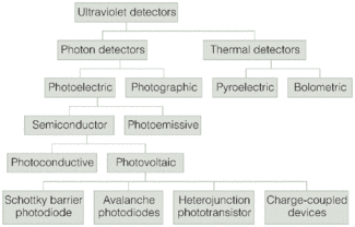 FIGURE 1. Ultraviolet (UV) detectors can be classified into several types, depending upon the mechanism of detection.