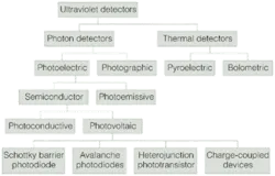 FIGURE 1. Ultraviolet (UV) detectors can be classified into several types, depending upon the mechanism of detection. FIGURE 1. Ultraviolet (UV) detectors can be classified into several types, depending upon the mechanism of detection.