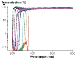FIGURE 2. The optical transmission spectra of aluminum gallium nitride (AlxGa1-xN)-based thin films varies as a function of x, with x ranging from 0 to 1. FIGURE 2. The optical transmission spectra of aluminum gallium nitride (AlxGa1-xN)-based thin films varies as a function of x, with x ranging from 0 to 1.