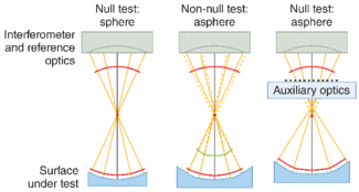 FIGURE 1. When testing spherical optics, a null is easily achieved using standard reference optics (left). Testing an asphere in the same setup, however, results in a non-null test wavefront (center). The addition of auxiliary optics, which correct for the (nominal) aspheric portion of the test wavefront, produces a null (right).