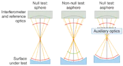 FIGURE 1. When testing spherical optics, a null is easily achieved using standard reference optics (left). Testing an asphere in the same setup, however, results in a non-null test wavefront (center). The addition of auxiliary optics, which correct for the (nominal) aspheric portion of the test wavefront, produces a null (right). FIGURE 1. When testing spherical optics, a null is easily achieved using standard reference optics (left). Testing an asphere in the same setup, however, results in a non-null test wavefront (center). The addition of auxiliary optics, which correct for the (nominal) aspheric portion of the test wavefront, produces a null (right).