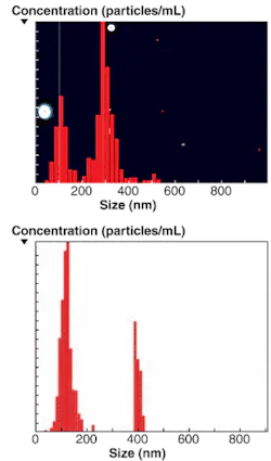 FIGURE 3. A particle size distribution profile of a sample containing 100 and 300 nm polystyrene (PS) particles is overlaid on a single frame of the video on which the analysis was based (top). Note the minor peak at approximately 500 nm indicating the probable presence of aggregates. The two peaks in a bimodal distribution of a sample containing 100 and 400 nm PS particles reflect the quality of each of the calibration-standard subpopulations in the mixture (bottom). FIGURE 3. A particle size distribution profile of a sample containing 100 and 300 nm polystyrene (PS) particles is overlaid on a single frame of the video on which the analysis was based (top). Note the minor peak at approximately 500 nm indicating the probable presence of aggregates. The two peaks in a bimodal distribution of a sample containing 100 and 400 nm PS particles reflect the quality of each of the calibration-standard subpopulations in the mixture (bottom).