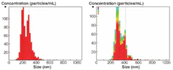 FIGURE 4. Nanoparticle characterization technology resolves bimodal distributions of mixtures including particles as close in size as a ratio of 1.5 (left) and 1.33 (right). FIGURE 4. Nanoparticle characterization technology resolves bimodal distributions of mixtures including particles as close in size as a ratio of 1.5 (left) and 1.33 (right).