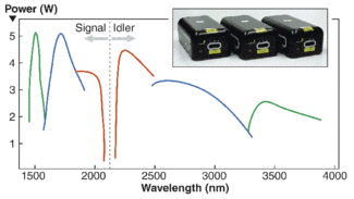 FIGURE 1. Power as a function of wavelength is shown for three Aculight Argos modules, showing both signal and idler output branches. Three optical parametric oscillator (OPO) interchangeable modules are used to provide wavelength coverage (inset).