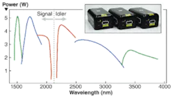 FIGURE 1. Power as a function of wavelength is shown for three Aculight Argos modules, showing both signal and idler output branches. Three optical parametric oscillator (OPO) interchangeable modules are used to provide wavelength coverage (inset). FIGURE 1. Power as a function of wavelength is shown for three Aculight Argos modules, showing both signal and idler output branches. Three optical parametric oscillator (OPO) interchangeable modules are used to provide wavelength coverage (inset).