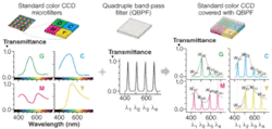 FIGURE 1. The combination of a quadruple bandpass filter with a CMYG color CCD modifies the sensitivity of the color pixels. Each pixel has a different level of sensitivity to each of the four narrow spectral bands. FIGURE 1. The combination of a quadruple bandpass filter with a CMYG color CCD modifies the sensitivity of the color pixels. Each pixel has a different level of sensitivity to each of the four narrow spectral bands.