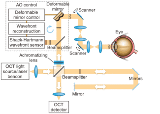FIGURE 1. Adaptive optics placed in the sample arm of an ultra-high-resolution OCT instrument corrects ocular aberration in real time.