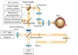 FIGURE 1. Adaptive optics placed in the sample arm of an ultra-high-resolution OCT instrument corrects ocular aberration in real time. FIGURE 1. Adaptive optics placed in the sample arm of an ultra-high-resolution OCT instrument corrects ocular aberration in real time.