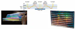 FIGURE 1. Holographic film (left), when used in a planar concentrator, collects light in areas not populated with PV cells (above). A mono-facial module design uses 50% less silicon than a conventional panel (right). FIGURE 1. Holographic film (left), when used in a planar concentrator, collects light in areas not populated with PV cells (above). A mono-facial module design uses 50% less silicon than a conventional panel (right).