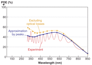 FIGURE 1. The typical photon-detection efficiency for a DAPD design has a nearly flat spectral response between 300 and 700 nm. The dashed red line represents measured photon-detection efficiency (sensitivity). Oscillations in efficiency are caused by optical interference due to lack of an antireflective coating. The solid blue line is the approximation of the experimental curve, fit through measured peak points. The dashed yellow curve, based on simulations, corresponds to the more accurate elimination of optical losses and represents the spectral response of the photodetector with an ideal antireflection coating.