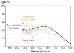 FIGURE 1. The typical photon-detection efficiency for a DAPD design has a nearly flat spectral response between 300 and 700 nm. The dashed red line represents measured photon-detection efficiency (sensitivity). Oscillations in efficiency are caused by optical interference due to lack of an antireflective coating. The solid blue line is the approximation of the experimental curve, fit through measured peak points. The dashed yellow curve, based on simulations, corresponds to the more accurate elimination of optical losses and represents the spectral response of the photodetector with an ideal antireflection coating. FIGURE 1. The typical photon-detection efficiency for a DAPD design has a nearly flat spectral response between 300 and 700 nm. The dashed red line represents measured photon-detection efficiency (sensitivity). Oscillations in efficiency are caused by optical interference due to lack of an antireflective coating. The solid blue line is the approximation of the experimental curve, fit through measured peak points. The dashed yellow curve, based on simulations, corresponds to the more accurate elimination of optical losses and represents the spectral response of the photodetector with an ideal antireflection coating.