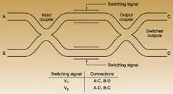 FIGURE 4. A waveguide switch shifts output from one port of the output coupler to the other when the relative phase of light in the two parallel waveguides shifts by 180°. FIGURE 4. A waveguide switch shifts output from one port of the output coupler to the other when the relative phase of light in the two parallel waveguides shifts by 180°.