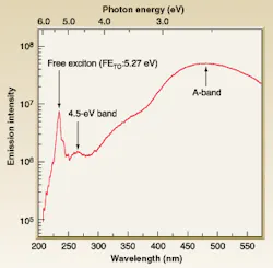 FIGURE 2. Peak emission due to free exciton recombination can be seen in this spectra of the p-n junction operated with forward current of 10 mA. The secondary peak at 270 nm and band emission in the visible region are both due to A-band emission. FIGURE 2. Peak emission due to free exciton recombination can be seen in this spectra of the p-n junction operated with forward current of 10 mA. The secondary peak at 270 nm and band emission in the visible region are both due to A-band emission.