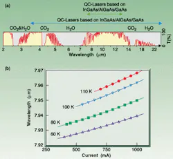 FIGURE 1. Transmission trace of the open atmosphere reveals two windows of atmospheric transmission, one between 3 and 5 µm and the other between 8 and 13 µm, along with the wavelength coverage of quantum cascade (QC) lasers to date (top). Emission wavelength as a function of the continuous-wave current at various constant heat-sink temperatures was measured for a 7.9-µm-emitting QC-DFB laser (bottom). The symbols represent measured data; the lines are quadratic functions fitted to the data. FIGURE 1. Transmission trace of the open atmosphere reveals two windows of atmospheric transmission, one between 3 and 5 µm and the other between 8 and 13 µm, along with the wavelength coverage of quantum cascade (QC) lasers to date (top). Emission wavelength as a function of the continuous-wave current at various constant heat-sink temperatures was measured for a 7.9-µm-emitting QC-DFB laser (bottom). The symbols represent measured data; the lines are quadratic functions fitted to the data.