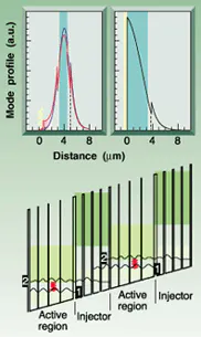 FIGURE 2. Mode-intensity profiles are shown of a QC-DFB laser based on the top-grating approach; blue and red indicate the grating ridges and grooves, respectively (top left). The design wavelength is approximately 8.0 µm. Yellow bars indicate the metallization, while pink shading points to the surface-plasmon-enhanced Bragg modulation of the waveguide. Also shown is a mode-intensity profile of a surface-plasmon waveguide designed for a 17-µm wavelength (top right). The stacks of active regions and injectors are indicated through a shaded bar and the dashed lines show the respective substrate-epilayer interfaces. Calculated conduction band profile of two chirped active regions and interleaved injector regions are for a laser designed for operation at 24-µm wavelength (bottom). The green shaded areas indicate the extent of electron minibands. The laser transition occurs between levels 2 and 1 (red wavy arrow). FIGURE 2. Mode-intensity profiles are shown of a QC-DFB laser based on the top-grating approach; blue and red indicate the grating ridges and grooves, respectively (top left). The design wavelength is approximately 8.0 µm. Yellow bars indicate the metallization, while pink shading points to the surface-plasmon-enhanced Bragg modulation of the waveguide. Also shown is a mode-intensity profile of a surface-plasmon waveguide designed for a 17-µm wavelength (top right). The stacks of active regions and injectors are indicated through a shaded bar and the dashed lines show the respective substrate-epilayer interfaces. Calculated conduction band profile of two chirped active regions and interleaved injector regions are for a laser designed for operation at 24-µm wavelength (bottom). The green shaded areas indicate the extent of electron minibands. The laser transition occurs between levels 2 and 1 (red wavy arrow).