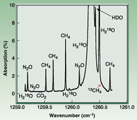 Researchers at Rice University obtained an absorption spectrum of room air with a 100-m-path-length multipass cell, a cooled, variable-duty-cycle pulsed-operation QC-DFB laser displaying an emission wavelength around 7.95 &micro;m, and a zero-air background subtraction method.