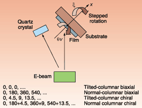 FIGURE 1. Ability to control substrate rotation on two axes while evaporating biaxial materials has enabled production of proof-of-concept thin films exhibiting birefringence as well as sensitivity to angles of circular polarization.