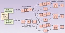FIGURE 2. In a single-fiber ATM PON, a 1550-nm transmitter at the optical line terminal generates a stream of data cells transmitted downstream; subscriber receivers pick out only cells addressed to them. Upstream transmission is at 1310 nm in assigned time slots. FIGURE 2. In a single-fiber ATM PON, a 1550-nm transmitter at the optical line terminal generates a stream of data cells transmitted downstream; subscriber receivers pick out only cells addressed to them. Upstream transmission is at 1310 nm in assigned time slots.