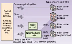 FIGURE 3. The FSAN system can be used for fiber-to-the-business, fiber-to-the-node, fiber-to-the-curb, or fiber-to-the-home applications FIGURE 3. The FSAN system can be used for fiber-to-the-business, fiber-to-the-node, fiber-to-the-curb, or fiber-to-the-home applications