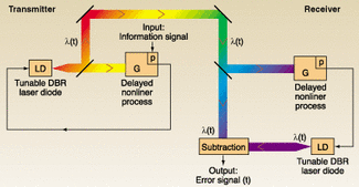 FIGURE 1. In a chaotic-shift keying scheme, the output of a tunable distributed Bragg reflector laser is fed back via a nonlinear spectral filter and time delay, causing a chaotic shift in wavelength. The chaos is modulated by the input signal, which varies the delay between time intervals T0 (511.5 &micro;s) and T1 (543.2 &micro;s). This modulation is then picked up by a receiver matched to T0, and the error signal (where the signal and receiver are unsynchronized) shows the location of the nonmatching bits (ones).