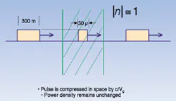 FIGURE 2. Laboratory research on 'slow light' that enables temporary spatial compression of a light pulse from 300 m to 30 µm may eventually allow information storage on light pulses. FIGURE 2. Laboratory research on 'slow light' that enables temporary spatial compression of a light pulse from 300 m to 30 µm may eventually allow information storage on light pulses.
