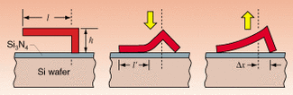 FIGURE 1. When the scratch drive is pulled toward the substrate, it is forced to bend at the corner, pushing it forward. As the force is released, friction holds the tip in place, and the rest of the device, as it unbends, moves toward it.